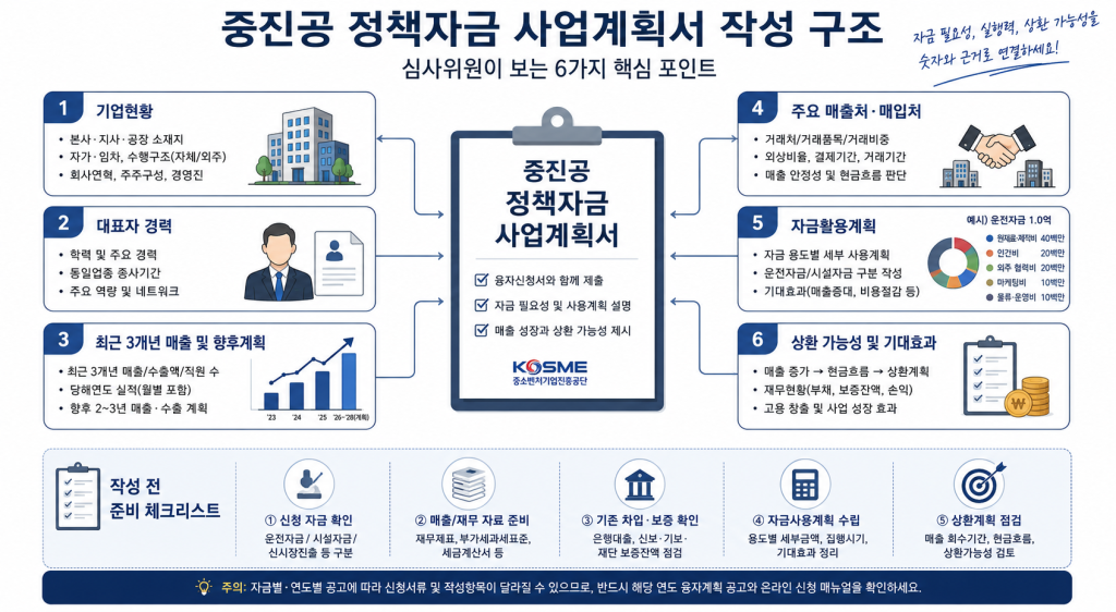 중진공 정책자금 사업계획서 작성 구조와 융자신청서 준비 항목을 정리한 인포그래픽