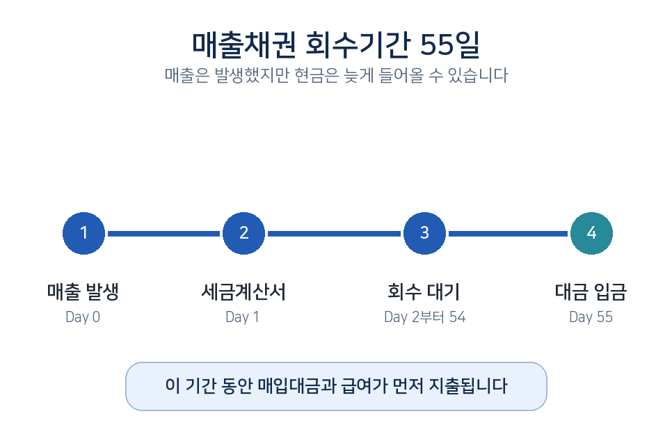 매출채권 회수기간 55일과 운전자금 공백을 보여주는 흐름